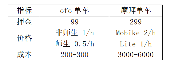 码报:【j2开奖】摩拜单车和ofo单车数据分析报告