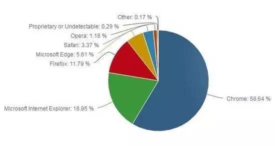 报码:【图】最新浏览器市场份额排名出炉！心疼IE浏览器...