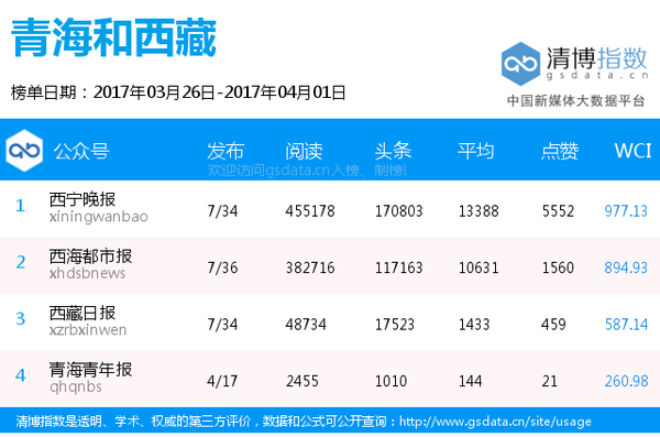 wzatv:【j2开奖】全国各地区纸媒公号排行榜（3月26日