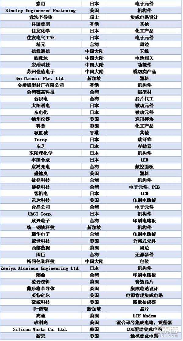 报码:【j2开奖】解密苹果供应商Top200 淘汰机制很残酷