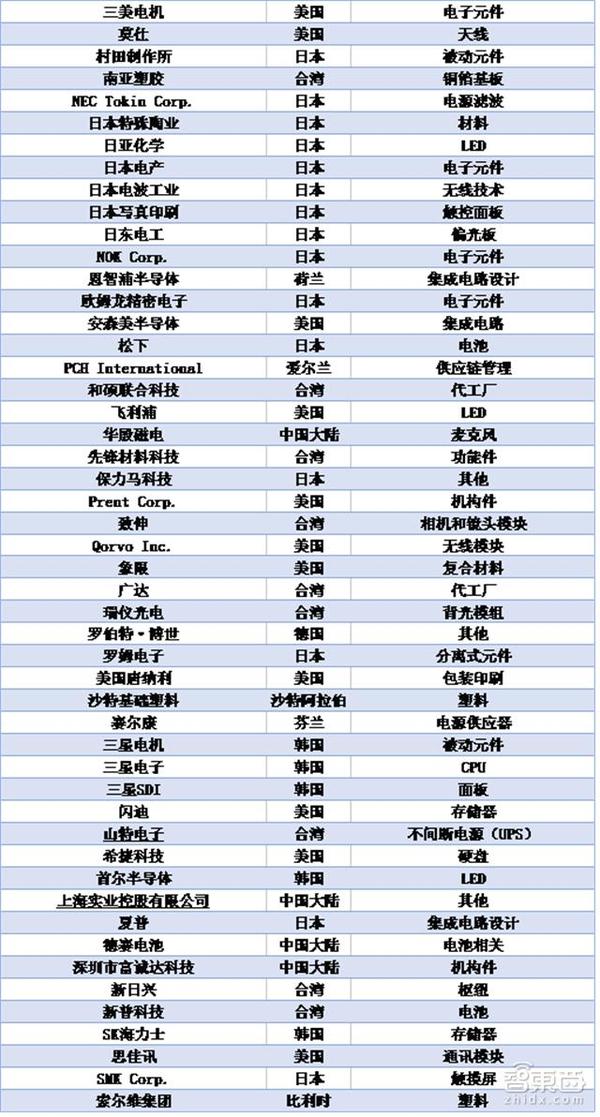 报码:【j2开奖】解密苹果供应商Top200 淘汰机制很残酷