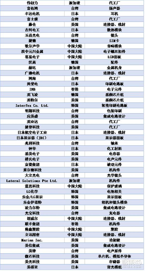 报码:【j2开奖】解密苹果供应商Top200 淘汰机制很残酷