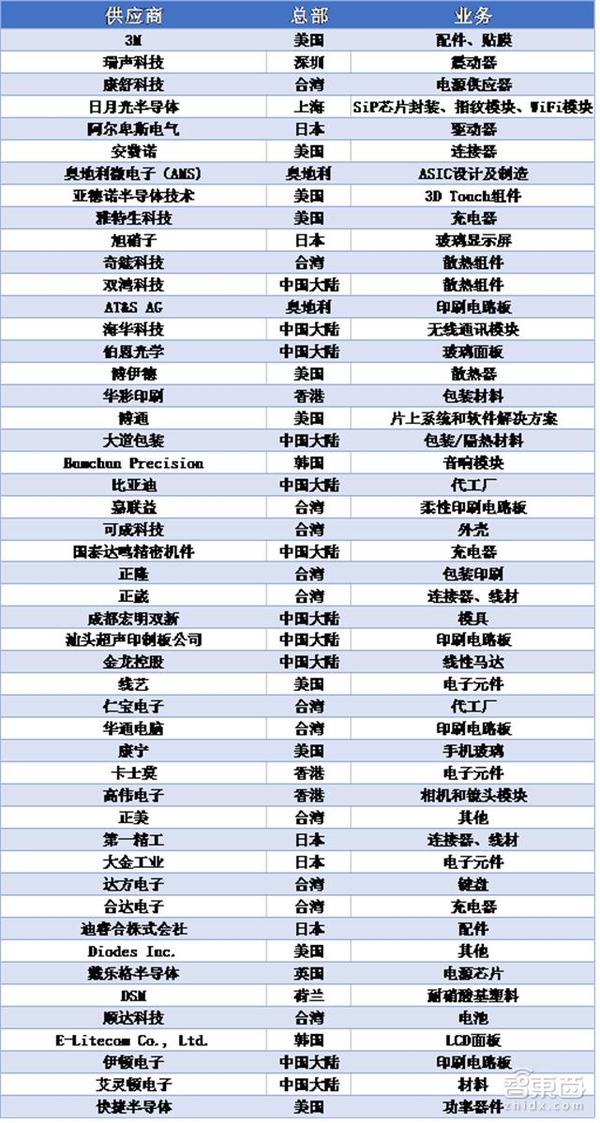 报码:【j2开奖】解密苹果供应商Top200 淘汰机制很残酷