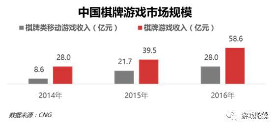 码报:【j2开奖】用房卡模式撬动投资人？投资人在棋牌游戏市场更看重这些