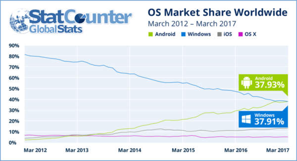 码报:【j2开奖】这个时刻正式来临：Android 击败 Windows，正式成为全球第一大操作系统