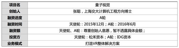 wzatv:【j2开奖】IDG投A轮 他推20目一体VR摄像机 10K画质拼接无缝 B端营收3百万