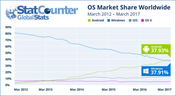 报码:【图】Android超越Windows成互联网用户最常用操作系统