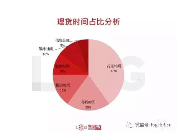 wzatv:【组图】纯干货：便利店物流拣选的17大实用技巧