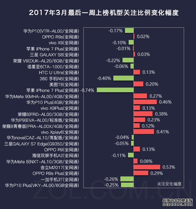 手机榜评:华为P10当道 千元魅蓝5s上榜 