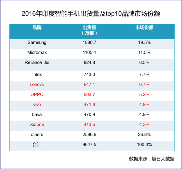 【j2开奖】押宝未来 中国科技军团勾勒印度版图