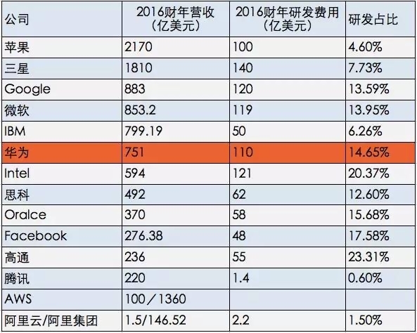 【j2开奖】规模与效率：华为研发费用真的过高吗？