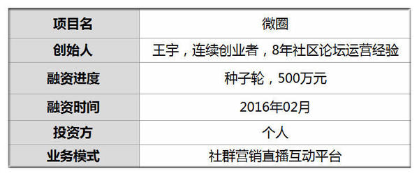 【j2开奖】融资500万 他制企业版营销工具引300万人建群互动 月流水20万