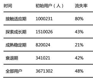 【j2开奖】手把手教你搭建数据化用户运营体系