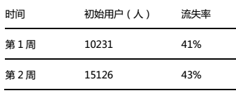 【j2开奖】手把手教你搭建数据化用户运营体系