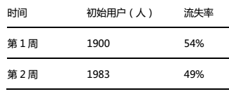 【j2开奖】手把手教你搭建数据化用户运营体系