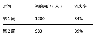 【j2开奖】手把手教你搭建数据化用户运营体系