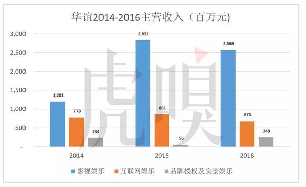 wzatv:【j2开奖】头条 | 华谊兄弟为什么越混越惨？