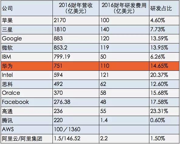 wzatv:【图】规模与效率：华为研发费用真的过高吗？