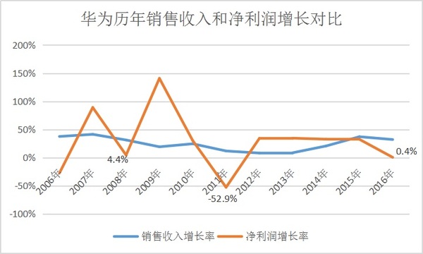 wzatv:【j2开奖】增收不增利的华为需要第三次放权