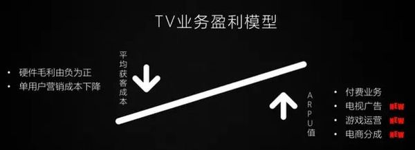码报:【j2开奖】两条曲线价值百亿，互联网人眼中的暴风TV业务模型