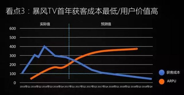 码报:【j2开奖】两条曲线价值百亿，互联网人眼中的暴风TV业务模型
