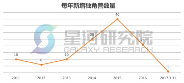 【j2开奖】这103家独角兽公司，有谁能在美国过上好日子？