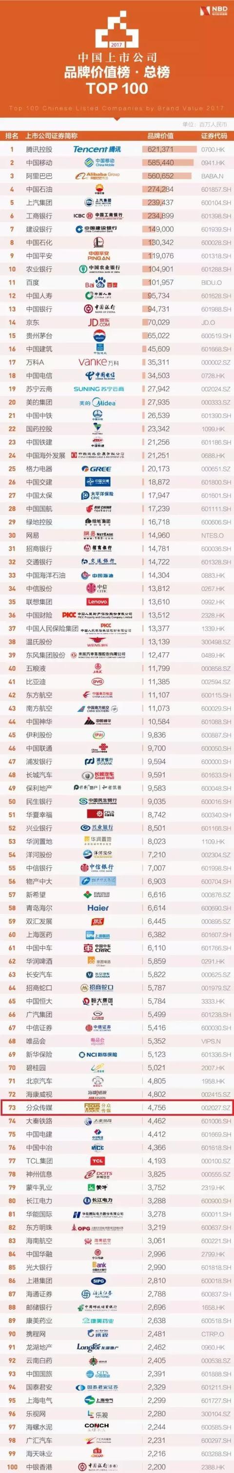 报码:【j2开奖】2017中国上市公司品牌价值榜出炉 分众传媒上榜