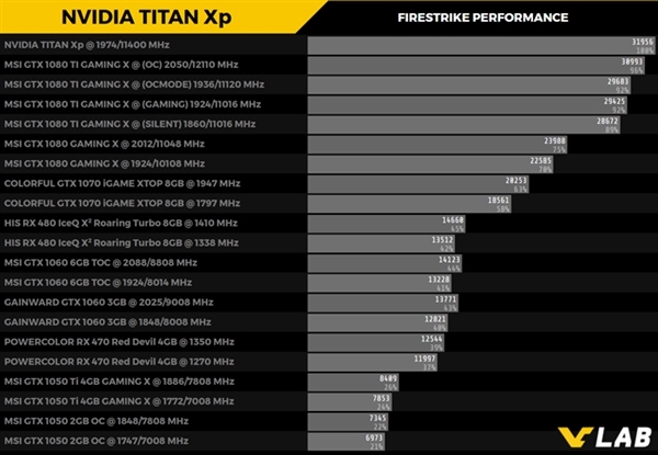 报码:【j2开奖】NVIDIA卡皇TITAN Xp成绩首曝：比GTX 1080 Ti快11%