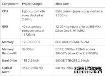 Xbox 天蝎座 国行公布配置恐怖，索尼和任天堂要哭了