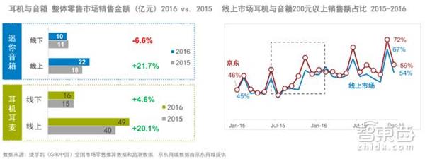 码报:【j2开奖】GFK中国2万亿3C市场报告 看懂土壕的消费世界