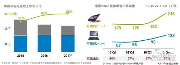 码报:【j2开奖】GFK中国2万亿3C市场报告 看懂土壕的消费世界