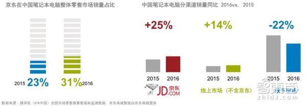 码报:【j2开奖】GFK中国2万亿3C市场报告 看懂土壕的消费世界