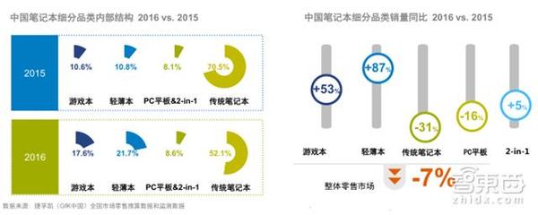 码报:【j2开奖】GFK中国2万亿3C市场报告 看懂土壕的消费世界