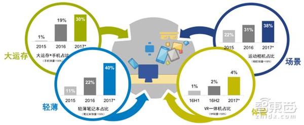 码报:【j2开奖】GFK中国2万亿3C市场报告 看懂土壕的消费世界