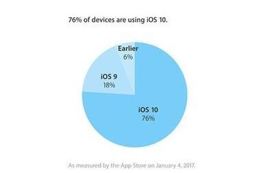 【j2开奖】iOS10更新率是Android7.0的15倍 原因何在？