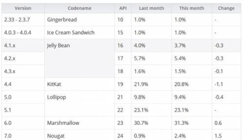 【j2开奖】iOS10更新率是Android7.0的15倍 原因何在？