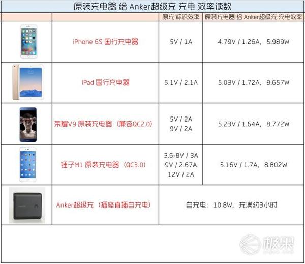 码报:【j2开奖】Anker超极充+N条数据线混测，多角度深入体验