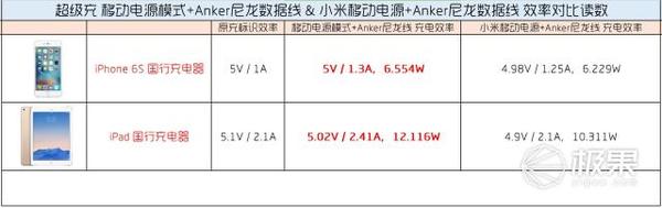 码报:【j2开奖】Anker超极充+N条数据线混测，多角度深入体验