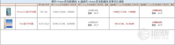 码报:【j2开奖】Anker超极充+N条数据线混测，多角度深入体验