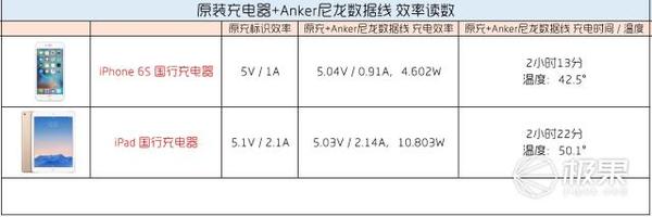 码报:【j2开奖】Anker超极充+N条数据线混测，多角度深入体验