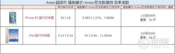 码报:【j2开奖】Anker超极充+N条数据线混测，多角度深入体验