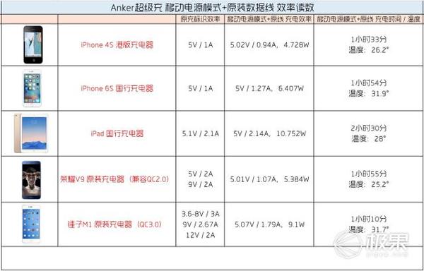 码报:【j2开奖】Anker超极充+N条数据线混测，多角度深入体验