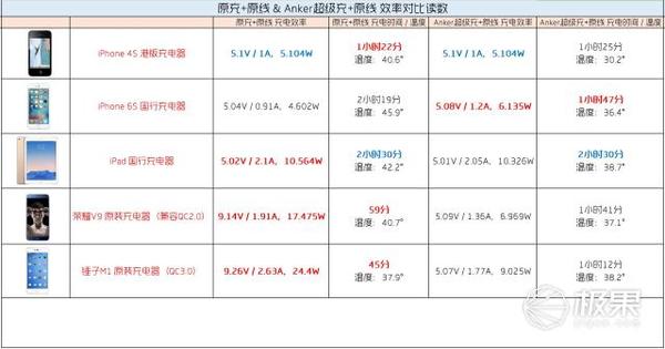 码报:【j2开奖】Anker超极充+N条数据线混测，多角度深入体验