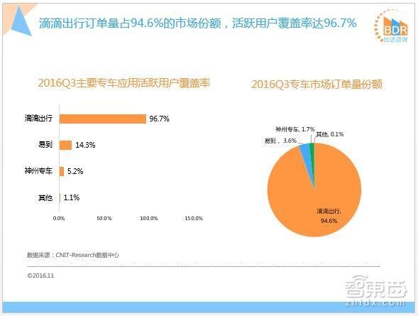 码报:【j2开奖】易到之困：倒戈的创始人，焦躁的司机和愤怒的乘客