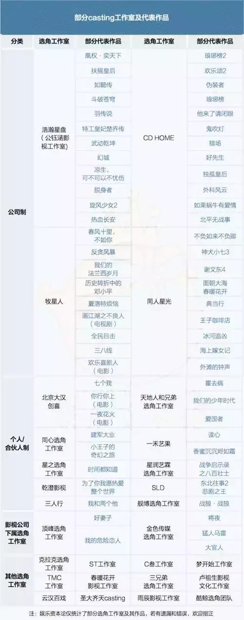 报码:【j2开奖】选角公司化、多方势力混战，电视剧背后的选角江湖