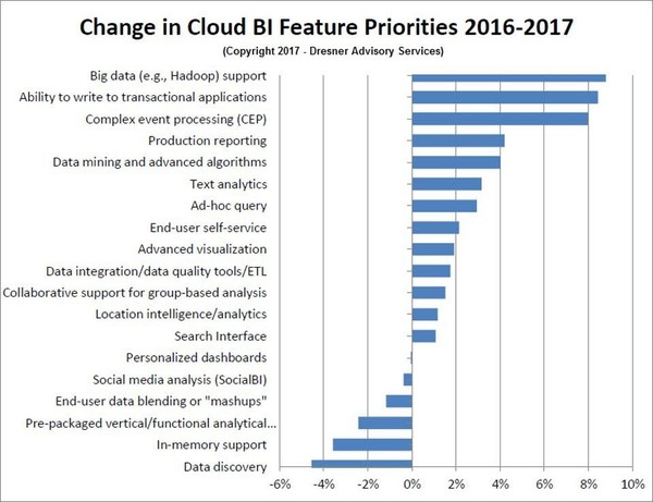 报码:【j2开奖】报告 | 2017年云商业智能市场分析：云计算比大数据更重要