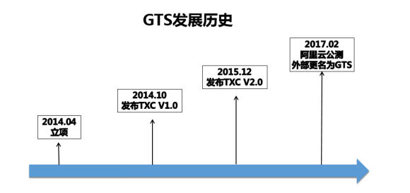 报码:【j2开奖】破解世界性技术难题！ GTS让分布式事务简单高效