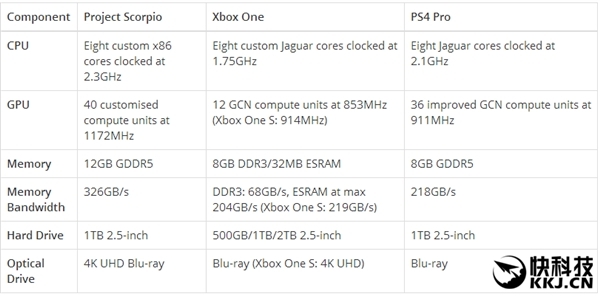 wzatv:【j2开奖】机能吊打PS4 Pro！Xbox天蝎座价格曝光：3500元