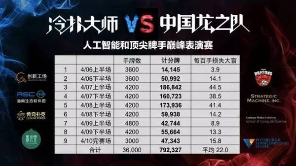 wzatv:【j2开奖】50小时 36000手牌 | 龙之队惜败冷扑大师