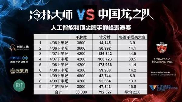 wzatv:【j2开奖】德扑人机大战今日落幕：人类的落败，以及AI时代的到来